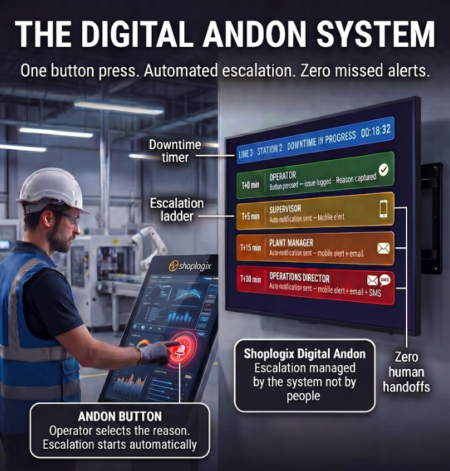Digital Andon System